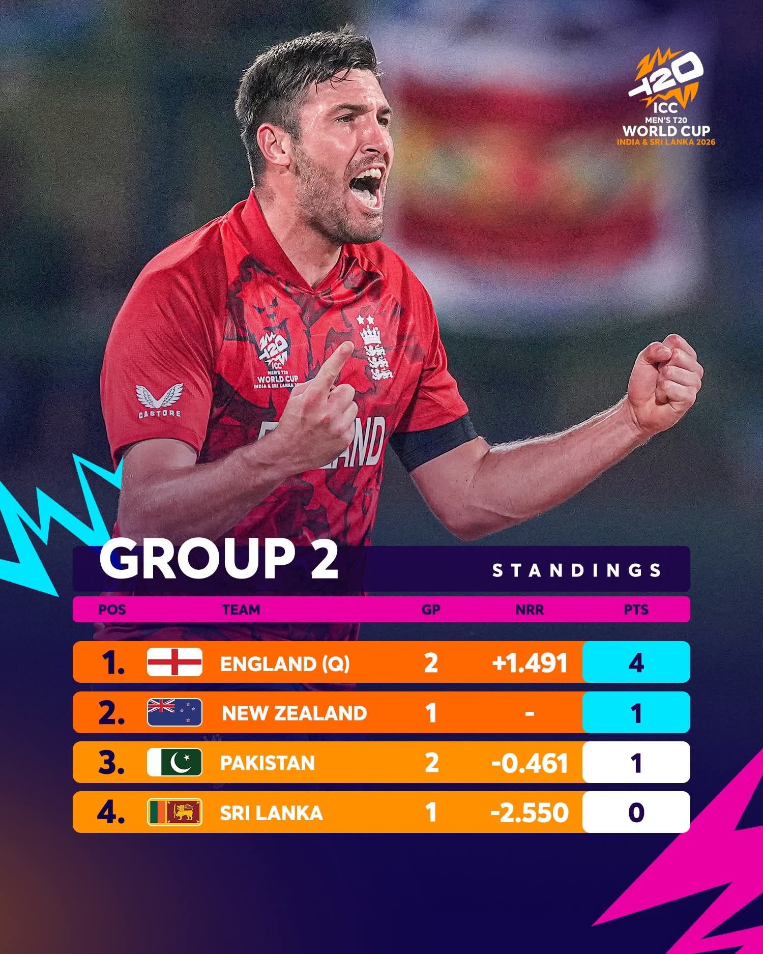 After losing from England, does Pakistan still have a chance to reach the semi-final?